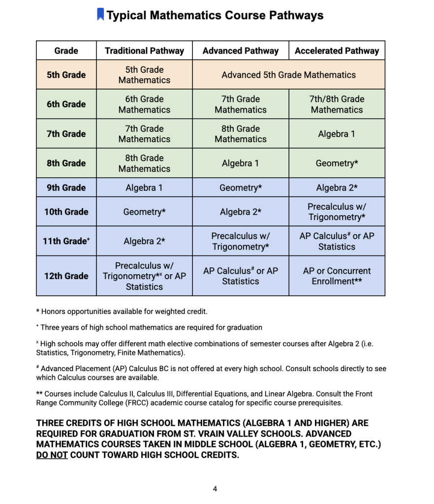Table outlining typical mathematics course pathways from 5th to 12th grade, detailing traditional, advanced, and accelerated options.